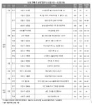 [주간분양] 의왕·안양 등 전국 15곳에서 7849가구 청약 접수
