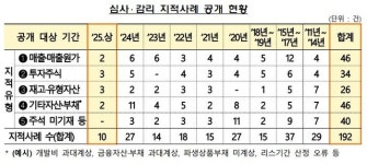 금감원, 회계심사·감리 지적사례 10건 공개…“결산기 회계오류 반복 주의”