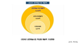 2024년 공연예술시장 규모 1조 5259억원…전년 대비 7.3% 증가