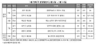 [주간분양] 연초 한산한 분양시장, 전국 5곳 756가구 청약 접수