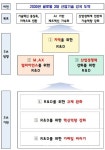 2조원 규모 '5극3특 성장엔진 육성 R&D' 추진…500개 AI 팩토리 구축