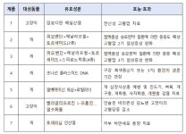 검역본부, 동물용 신약 2년 연속 7건 허가…사전상담·임상설계 컨설팅 강화