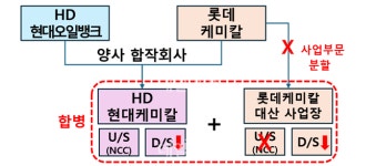 공급과잉 늪 탈출…정부, 석화 사업재편 1호 승인에 2조1000억원 이상 투입