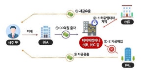 ‘개미는 눈물, 사주는 굿샷’…기업 27곳, 주가조작 등으로 6155억원 탈루