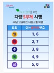기후부, 공영주차장 5부제 시행 점검…8일 0시 적용