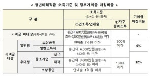 연일 코스피 최고치인데…최대 17% ‘청년미래적금’ 가입할까