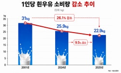 흰우유 안 먹는 시대…유업계, 프리미엄 전략 승부수