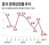 中 2분기 성장률 4.3%로 둔화…2022년 4분기 이후 최저치