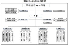 중대범죄수사청 특례임용에 검사와 수사관 2,375명 지원