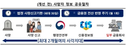 사망신고 다음 날부터 금융거래 막힌다…11일부터 전 금융권 적용