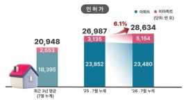 재건축·재개발이 끌었다…서울 주택 착공 1년 새 44% 증가