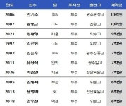 ‘300만 달러 거절’ 하현승, 10억 벽 깨고 계약금 역대 최고액? [머니볼]