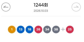 1244회 로또 1등 당첨번호 '1·13·18·26·34·38'번…1등 당첨지역 어디?