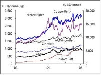 국제 비철價, 완연한 회복세