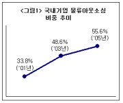 국내 기업, 물류비 55.6% 아웃소싱