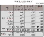신동업체, 동스크랩 구매가 인하