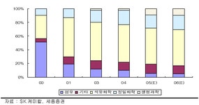 SK케미칼, 정밀화학·생명과학 매출비중 확대