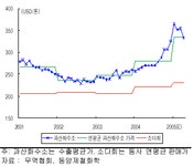 동양제철화학, 주력 제품 가격상승 기대