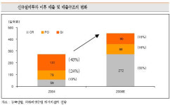 미래에셋, 동국산업 영업익 하향 조정