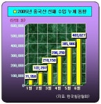 (주)오성선재 | 선재업계, 올 성수기 내수판매 ‘F학점’