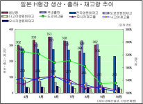 日 H형강 유통재고 9개월 연속 감소