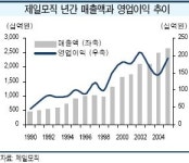 제일모직, 4분기 매출 호조