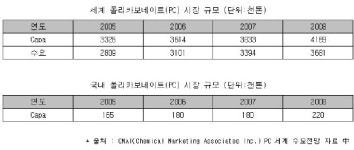 제일모직, PC 기술 일본 아사히에서 도입