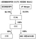동양제철화학, CCK 인수 ‘제동’