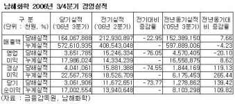 남해화학, 3분기 당기순익 30억‥139%↑