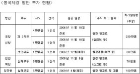 동국제강, 포항에 310만t 전용부두 확보