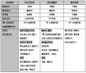 FnC코오롱, 캠브리지 640억원에 인수