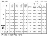 OPEC 감산 우려…유가 상승
