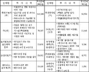 울산기업, 지난해 환경개선 4천100억 투입