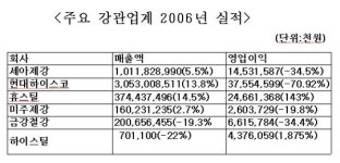 강관업계, 지난해 영업익 악화