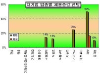 대기업 90%, “FTA 발효돼도 채용 안 늘린다”