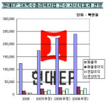현대EP, SK특수폴리머 인수로 영업익 2배↑