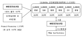 세계 최대 태양광발전소 전남 신안에 건설