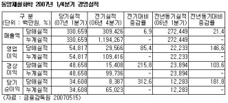 동양제철화학, 1Q 영업익 548억…146%↑