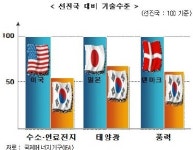 연료전지 등 신재생에너지 사업환경 열악