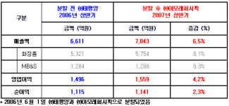 ㈜아모레퍼시픽, 상반기 영업익 1천559억…4.2%↑