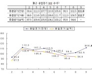 9월 기업체감경기 111.8, 薰風