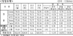 미 석유재고 감소…WTI 81달러대로 껑충
