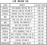 대기업 공채, “아직 끝나지 않았다”