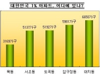 대한민국 1% 아파트 값, “14억5천만원”