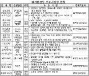 동양제철화학·삼성석화 등 자원순환선도기업 선정