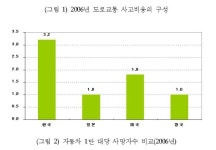 지난해 교통사고, 사회적 비용 9조 6천567억원