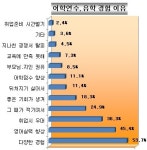 구직자 절반, “어학이 성공취업의 지름길”