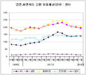 냉연.표면처리 강판 유통재고 4개월 연속 감소