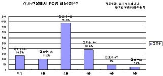 PC방 후폭풍, 상가시장 발등의 불