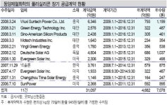 동양제철화학, 폴리실리콘 공급계약 3조원 돌파